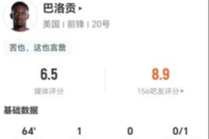 红牌被罚出场!巴洛贡今战射进4球1射正,进球1个,命中门框1次,7次对抗2次成功,得分6.5分