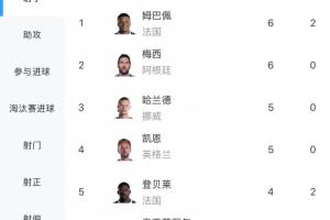 世界杯最佳射手赔率:姆巴佩、梅西6球领跑,凯恩5球位居第三,C罗3球排名第八