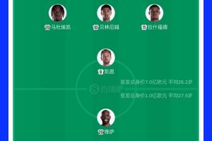 英格兰首发11人总估值达7亿欧,贝林个人价值1.3亿欧最高,民主刚果球员价值仅1亿欧