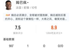 精准射击，姆巴佩表现亮眼：5次射门4次精准，1球进账，2次遭犯规，评分8.9
