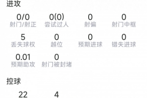 阿坎吉比赛表现：解围7次，拦截3次，对抗成功3次，得分7.2分