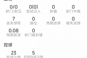 孔德个人数据:解围4次,抢断2次,对抗成功6次,5次失败,得分7.3分