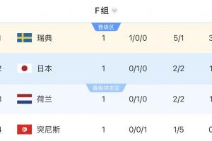 世界杯F组积分排名：瑞典以3分领跑，日本和荷兰紧随其后，突尼斯排名最后