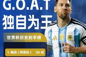 梅西再创佳绩！个人世界杯进球数达20球，超越姆巴佩两球
