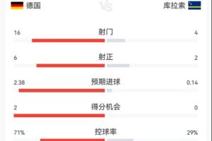 德国与库拉索半场数据:德国16次射门6次射正控球率70% 库拉索4次射门2次射正进1球