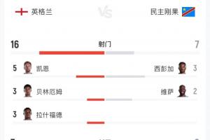 英格兰与民主刚果比赛全场数据:射门16比7,射正7比2,预期进球2.04比0.8