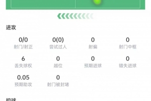帕数据:4次解围、4次拦截、4次抢断,10次对抗7次成功,得分7.6