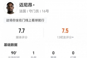 迈尼昂此役1次扑救+3次高球拦截,11次对抗6次成功+2次对抗2次成功,荣获7.7分评价