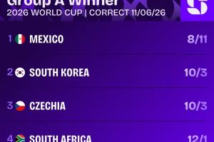 世界杯A组榜首赔率:东道主墨西哥居首,韩国与捷克同列第二
