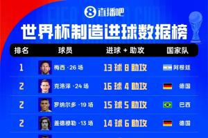 世界杯进球榜：梅西13球8助居首，贝利、马拉多纳上榜，姆巴佩12球3助