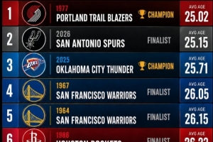 NBA史上最年轻总决赛球队前10仅3队夺冠，马刺有望成第4队