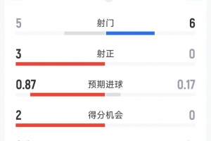 哥伦比亚1-0加纳半场数据:射门比5-6,射正比3-0,得分机会比2-0