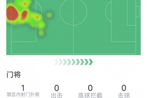 马丁内斯本场表现:扑救3次,传球成功率达79%,评分6.8分