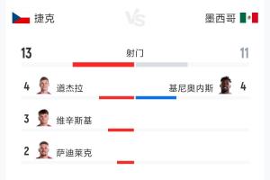 捷克对阵墨西哥全场数据:射门次数13次对11次,射正次数1次对5次,预期进球数0.47对1.79