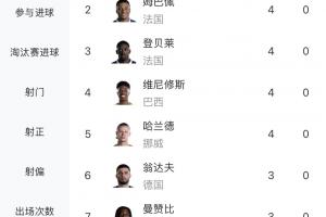 世界杯进球榜：梅西6球领先！翁达夫、加克波、布罗比3球遭淘汰