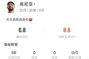 库尼亚全场表现：登场58分钟，射门1次未中，触球23次，传球8次