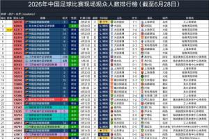 2026年中国足球现场观众排行:国安以64118人位居第一,梭鱼湾独占第二至第七名