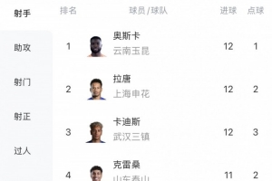 中超进球榜：奥斯卡、拉唐、卡迪斯以12球领跑，克雷桑11球紧随其后