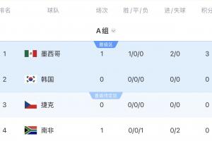 世界杯小组赛4分几乎锁定出线，3分有六成几率出线，2分仅有5%概率晋级