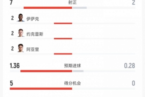 瑞典对阵突尼斯数据:射门13次对6次、射正7次对2次、进球机会5次对0次