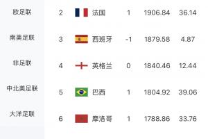 黯然退场!荷兰FIFA排名第七,成首支被淘汰的前十名球队