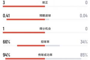 阿根廷对阵佛得角半场数据：阿根廷4次射门3次射中，打进1球，控球率超过6成