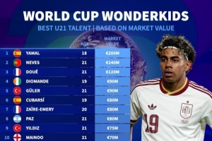 U21世界杯球员转会身价排行：亚马尔以2亿欧领先，内维斯、杜埃紧随其后