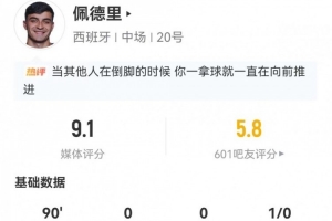 佩德里8场6球7助攻7关键传球+25次失球权,得分9.1分位列第一