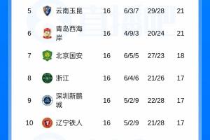 中超积分排行榜：蓉城领先13分，西海岸12轮未尝败绩升至第六，申花11分，海港12分