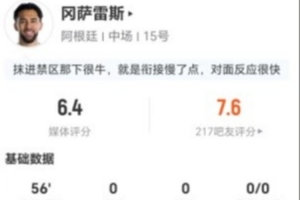 合理吗?冈萨雷斯替补出场2射0中+2次解围3次抢断+12次对抗7次成功,仅得6.4分