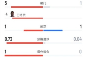 美国半场领先波黑1-0，数据统计：射门5次对1次，射正1次对1次，控球率62%对38%