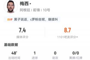 梅西半场表现：3次射门2次命中并进一球！3次突破1次成功，预期进球率为0.35