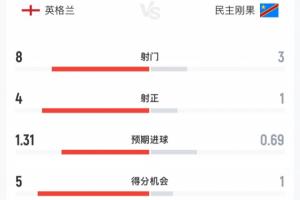 英格兰半场0-1民主刚果数据:射门比8-3 射正比4-1 预期进球1.31-0.69