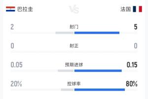 仅一黄牌!巴拉圭对阵法国半场战报:双方7射0中,犯规比4比6