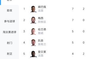 梅姆竞技!世界杯射手榜:姆巴佩7球与梅西持平,因助攻多位居榜首