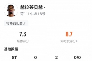赫拉芬贝赫比赛表现:贡献2次助攻、2次成功过人、2次关键传球、1次解围,得分7.3
