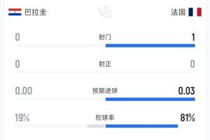坚定防守决心！截止补水时段，巴拉圭控球率19%，射门次数为0