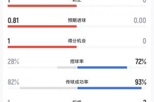 半场补水数据分析：挪威控球率达72%却无射门，巴西控球率仅28%但射中1球