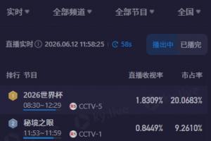 CCTV5播出的韩国对阵捷克赛事收视率破1.9，市场份额最高达21%