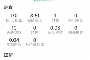 巴尔科拉比赛数据:一射未中,贡献两次关键传球,成功对抗7次,得分6.7分
