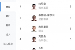 中超助攻排行榜：约尼查9次，韦林顿、米特里策各6次，克雷桑、瓦科各5次
