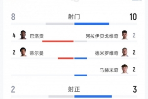 美国2-0战胜波黑:全场数据统计:射门8-10,射正2-3,得分机会1-0,红牌1-0