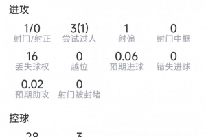 艾特-努里此役表现:6次断球,13次身体对抗成功9次,得分7.1分