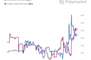 预测网站发布詹姆斯新东家概率:骑士以42%领先,勇士34%,热火15%