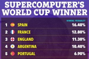 Opta超级计算世界杯夺冠几率：西班牙以16.4%领先，法国、英格兰、阿根廷和葡萄牙紧随其后，位列2-5位