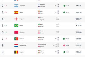 16强队伍世界排名：法国居首，阿西英巴摩排名2至6位，巴拉圭位列34位最低