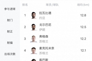 世界杯场均跑动榜:亚洲球员位列前二,麦克托米奈排第四、恰20居第七