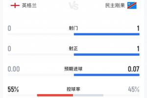 英格兰比赛第1个补水暂停，射门仍为0