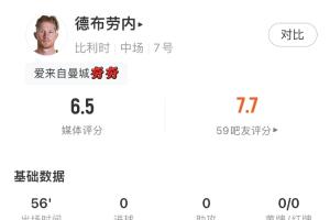 最后一舞终章？德布劳内数据：两射零中，传球成功率71.4%，关键传球一次