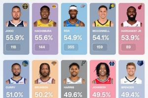 上赛季中投命中率排名前十:约基奇以55.9%领先,八村居第二,库里位列第六